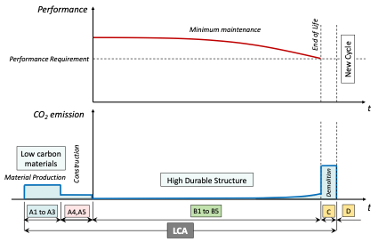 Figure 3 Longivity versus CO2 emissions2