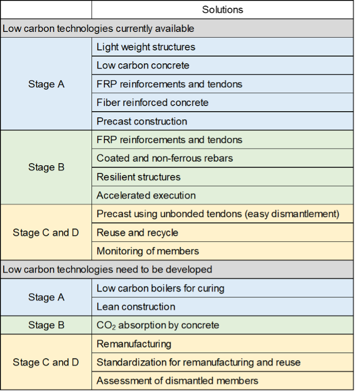 Table road map